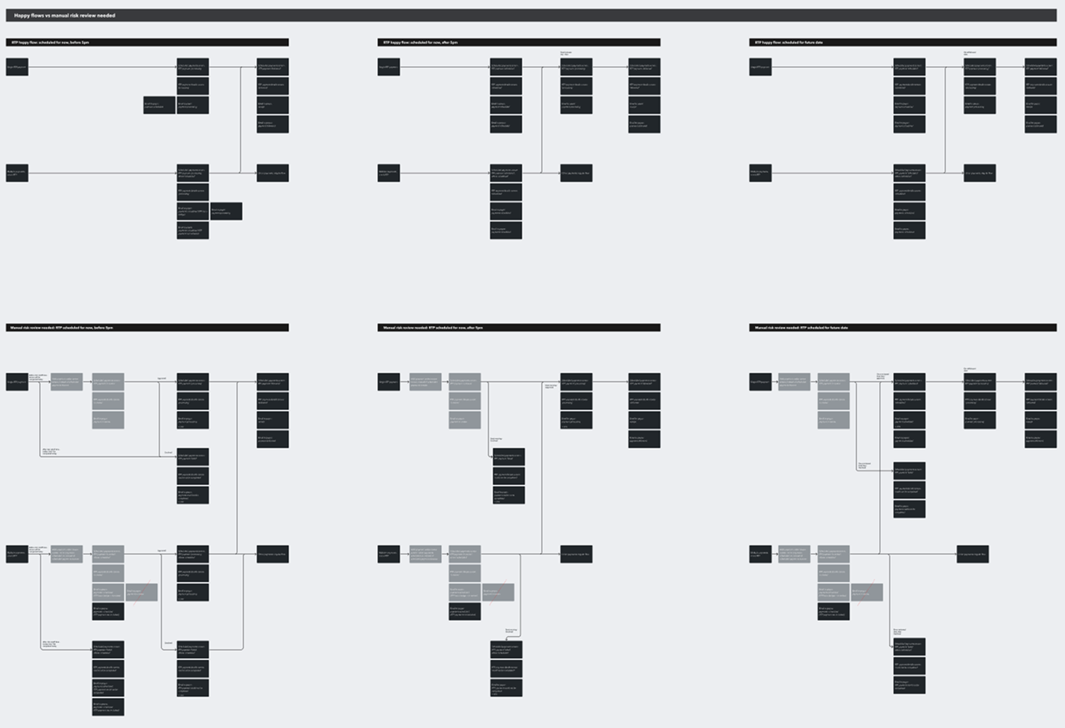 Flows for reviewing flagged instant payments so they can be checked and still sent